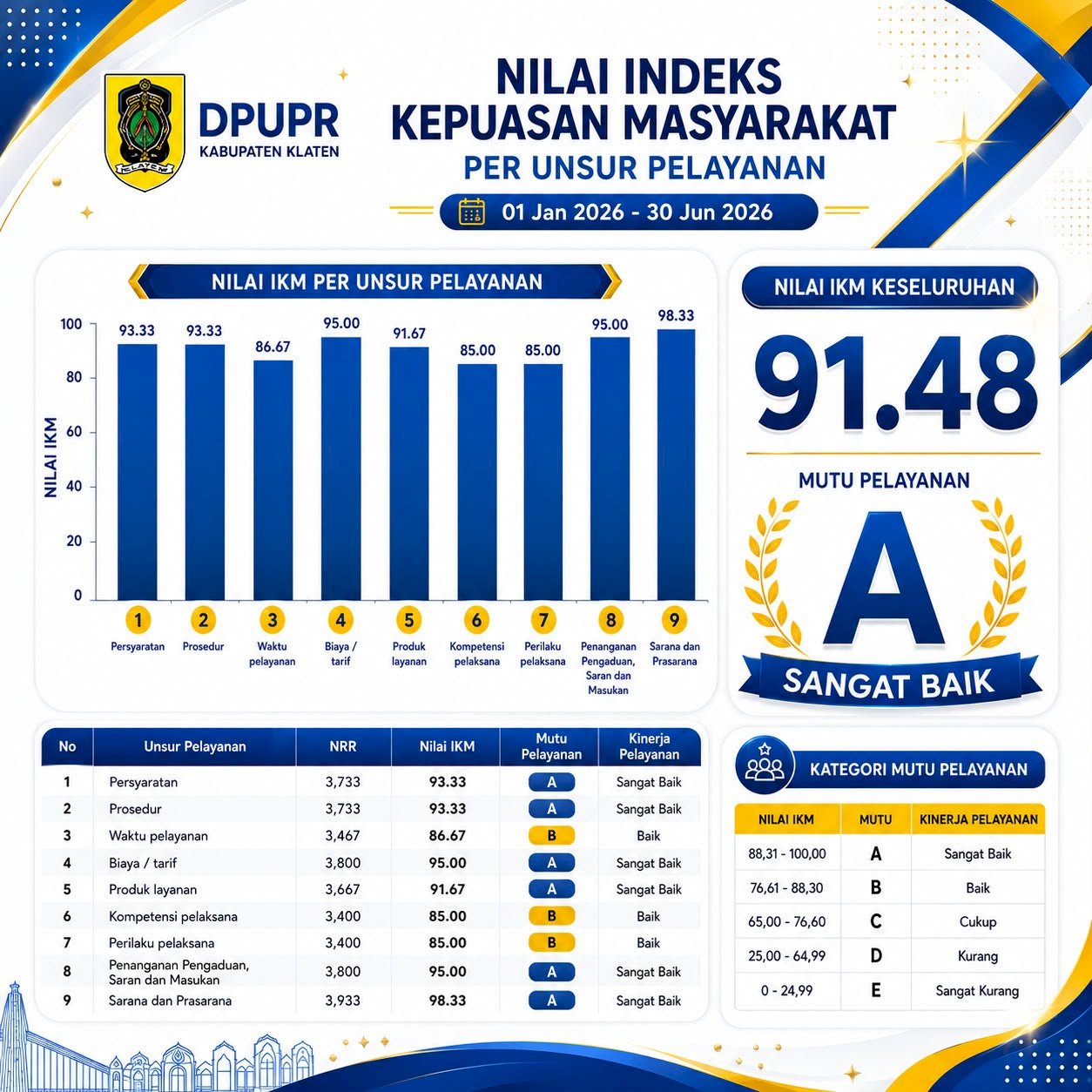 Indeks Kepuasan Masyarakat DPUPR Kabupaten Klaten Semester I Tahun 2026